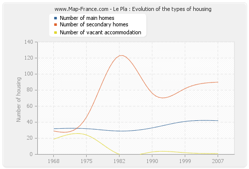 Le Pla : Evolution of the types of housing